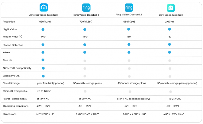 Amcrest SmartHome Video Doorbell Camera, 2.4 GHz WiFi Doorbell Camera, IP55 Weatherproof, Two-Way Audio, 140º Wide Angle, AD110