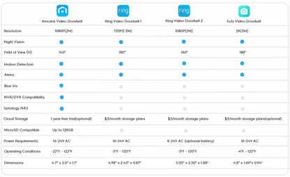 Amcrest SmartHome Video Doorbell Camera, 2.4 GHz WiFi Doorbell Camera, IP55 Weatherproof, Two-Way Audio, 140º Wide Angle, AD110